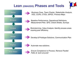 Lean (DMADDD) Phases and Tools
 Define        Business Case, Team Charter, Stakeholder Analysis,
               VOC, CCR's, CTQ's, SIPOC, Process Maps


 Measure       Baseline Performance, Operational Definitions,
               Measurement Plan, QFD, Check Sheets, Surveys


 Analyze      Brainstorming, Value Analysis: Identify process areas
              causing poor efficiency


 Design
               Develop & Prototype Solutions, Communication Plan



 Digitize
               Automate new solutions.

               Ensure Compliance to Process, Remove Parallel
Draw Down
               Paths & ‘work arounds”
 