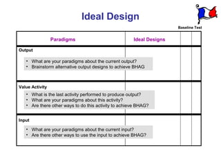 Ideal Design
                                                                      Baseline Test


                 Paradigms                            Ideal Designs

Output

   • What are your paradigms about the current output?
   • Brainstorm alternative output designs to achieve BHAG



Value Activity
   • What is the last activity performed to produce output?
   • What are your paradigms about this activity?
   • Are there other ways to do this activity to achieve BHAG?


Input

   • What are your paradigms about the current input?
   • Are there other ways to use the input to achieve BHAG?
 