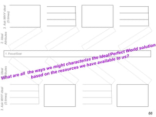 IDEAL FINAL RESULT WORKSHEET
Attributes 3. Ask WHY ideal
               (5 times)
 2. Ideal




                                                                              n
                                                                       solutio
                                                                 World
                                                                ct
             1. Focus/Goal:
                                                       eal/Perfe s?
                                               et he Id ble to u
                                       racteriz e availa
                              igh t cha we hav
                          we m sources
Attributes




                        s
                   e way n the re
2. Ideal




                th
        a re all based o
   What
3. Ask WHY ideal
    (5 times)




                                                                           66
 