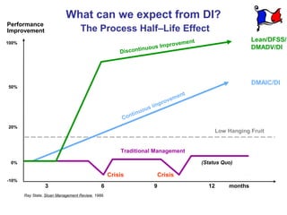 What can we expect from DI?
Performance
Improvement                        The Process Half–Life Effect
                                                                                 t                           Lean/DFSS/
100%                                                                       ovemen
                                                              inuo us Impr                                   DMADV/DI
                                                       Discont




                                                                                                             DMAIC/DI
50%
                                                                                    nt
                                                                               me
                                                                          r ove
                                                                  s   i mp
                                                           ti nuou
                                                        Con
20%
                                                                                                Low Hanging Fruit


                                                       Traditional Management

 0%                                                                                      (Status Quo)

                                                   Crisis                 Crisis
-10%
                 3                            6                       9                    12       months
       Ray Stata, Sloan Management Review, 1989.
 