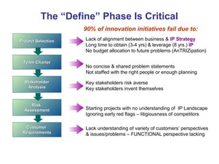 The “Define” Phase Is Critical
                    90% of innovation initiatives fail due to:
Project Selection   Lack of alignment between business & IP Strategy
                    Long time to obtain (3-4 yrs) & leverage (8 yrs.) IP
                    No budget allocation to future problems (AnTRIZipation)

 Team Charter
                    No concise & shared problem statements
                    Not staffed with the right people or enough planning
  Stakeholder       Key stakeholders risk averse
    Analysis        Key stakeholders invent themselves


     Risk
  Assessment        Starting projects with no understanding of IP Landscape
                    Ignoring early red flags – litigiousness of competitors

  Customer          Lack understanding of variety of customers’ perspectives
 Requirements       & issues/problems – FUNCTIONAL perspective lacking
 