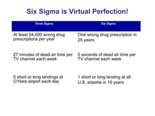 Six Sigma is Virtual Perfection!
           Three Sigma                         Six Sigma


At least 54,000 wrong drug        One wrong drug prescription in
prescriptions per year            25 years


27 minutes of dead air time per   2 seconds of dead air time per
TV channel each week              TV channel each week



5 short or long landings at       1 short or long landing at all
O’Hare airport each day           U.S. airports in 10 years
 