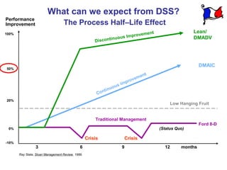 What can we expect from DSS?
Performance
Improvement                        The Process Half–Life Effect
                 ...