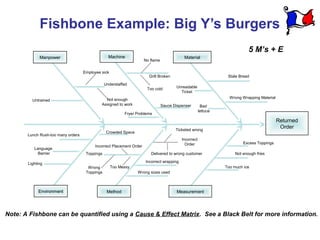 Fishbone Example: Big Y’s Burgers
                                                                                        ...