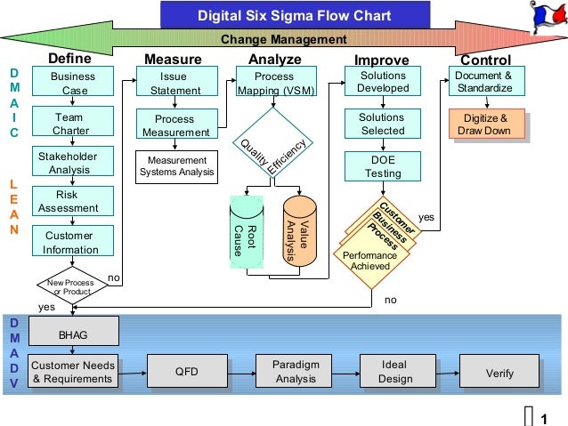 six sigma process mapping