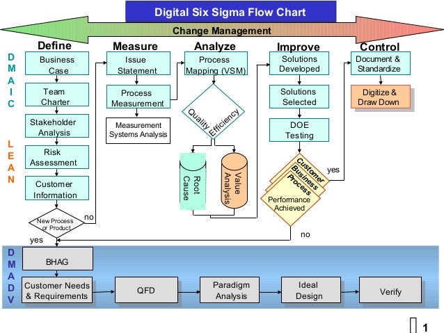 six sigma process mapping