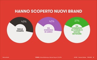 We Are Social Q1 2014 x Scenario italiano x 27.03.2014 x 30
57%
43%
58%
42%
63%
37%
HANNO SCOPERTO NUOVI BRAND
DALLA
STAMPA
DA
CONSIGLI
DI AMICI
DA
COMMENTI
SU FORUM O
SOCIAL
NETWORK
FONTE: GlobalWebIndex, Market Report Q1 2014
 