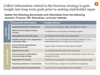 Collect information related to the business strategy to gain
insight into long-term goals prior to seeking stakeholder input
Gather the following documents and information from the following
sources: Finance, HR, Executives, and your website.
b
Current
Performance
Document/ Information Insight Gained
Organizational-level competencies To gauge what knowledge, skills, and abilities are valued.
Metrics used to gauge company
success
To establish the current goals and baseline progress.
Organizational mission & values To understand the priorities of the organization.
Qualities that give your organization a
competitive edge
To understand your key strengths and areas of growth (i.e. your
organizational culture, or quality of your product, etc.).
FutureGoals
Current HR and organizational
strategy documents
To get an idea of where the organization is headed.
Organizational vision To understand the ideal state of the organization.
Internal memos or publications
communicating strategy
To understand future direction of the organization in place of formal
strategy documents.
Projected future metrics To see how the organization is tracking towards meeting its goals.
Impending initiatives or new markets To see what major changes in the business are happening.
Industry trends documents/reports To see how you can stay ahead of the competition.
 