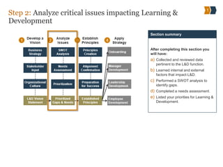 Step 2: Analyze critical issues impacting Learning &
Development
After completing this section you
will have:
a) Collected and reviewed data
pertinent to the L&D function.
b) Learned internal and external
factors that impact L&D.
c) Performed a SWOT analysis to
identify gaps.
d) Completed a needs assessment.
e) Listed your priorities for Learning &
Development.
Section summary
1
 