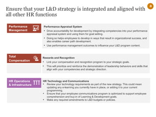 Performance Appraisal System
• Drive accountability for development by integrating competencies into your performance
appraisal system and using them for goal setting.
• Doing so helps employees to develop in ways that result in organizational success, and
also enables career path development.
• Use performance management outcomes to influence your L&D program content.
Ensure that your L&D strategy is integrated and aligned with
all other HR functions
a
Rewards and Recognition
• Link your compensation and recognition program to your strategic goals.
• This will prioritize and reinforce the demonstration of leadership behaviors and skills that
align with your competencies and strategic direction.
HR Technology and Communications
• Review your technology requirements as part of the new strategy. This could mean
updating any e-learning you currently have in place, or adding it to your current
programming.
• Ensure that your employee communications program is optimized to support employee
comprehension and buy-in of Learning & Development goals.
• Make any required amendments to L&D budgets or policies.
HR Operations
& Infrastructure
Performance
Management
Total
Compensation
 