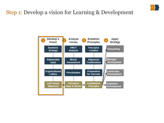 Step 1: Develop a vision for Learning & Development
1
 