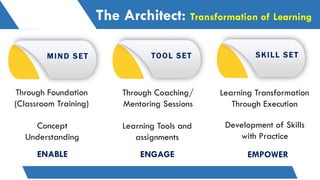 The Architect: Transformation of Learning
Through Foundation
(Classroom Training)
MIND SET TOOL SET SKILL SET
Through Coaching/
Mentoring Sessions
Learning Transformation
Through Execution
Concept
Understanding
Learning Tools and
assignments
ENABLE ENGAGE EMPOWER
Development of Skills
with Practice
 