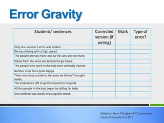 Error Gravity
                Students’ sentences                      Corrected      Mark        Type of
                                                         version (if                 error?
                                                          wrong)
Only one woman’s arms was broken
He was driving with a high speed
The people are too many and so the cars are too many
Dizzys from the wine we decided to go home.
The people who were in the taxi were seriously injured
Neither of us feels quite happy.
There are many accidents because we haven’t brought
roads.
The ambulance left to go the injured to hospital.
All the people in the bus began to calling for help.
One children was slowly crossing the street.




                                                            Selection from T.Hughes & C.Laskaratou
                                                            research reported in ELTJ
 