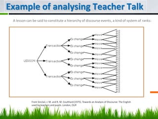 Example of analysing Teacher Talk
 A lesson can be said to constitute a hierarchy of discourse events, a kind of system of ranks:




             From Sinclair, J. M. and R. M. Coulthard (1975). Towards an Analysis of Discourse: The English
             used by teachers and pupils. London, OUP.
 
