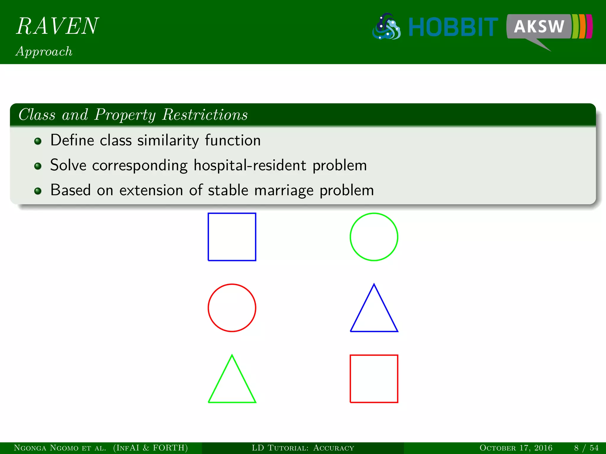 RAVEN
Approach
Class and Property Restrictions
Deﬁne class similarity function
Solve corresponding hospital-resident problem
Based on extension of stable marriage problem
Ngonga Ngomo et al. (InfAI & FORTH) LD Tutorial: Accuracy October 17, 2016 8 / 54
 