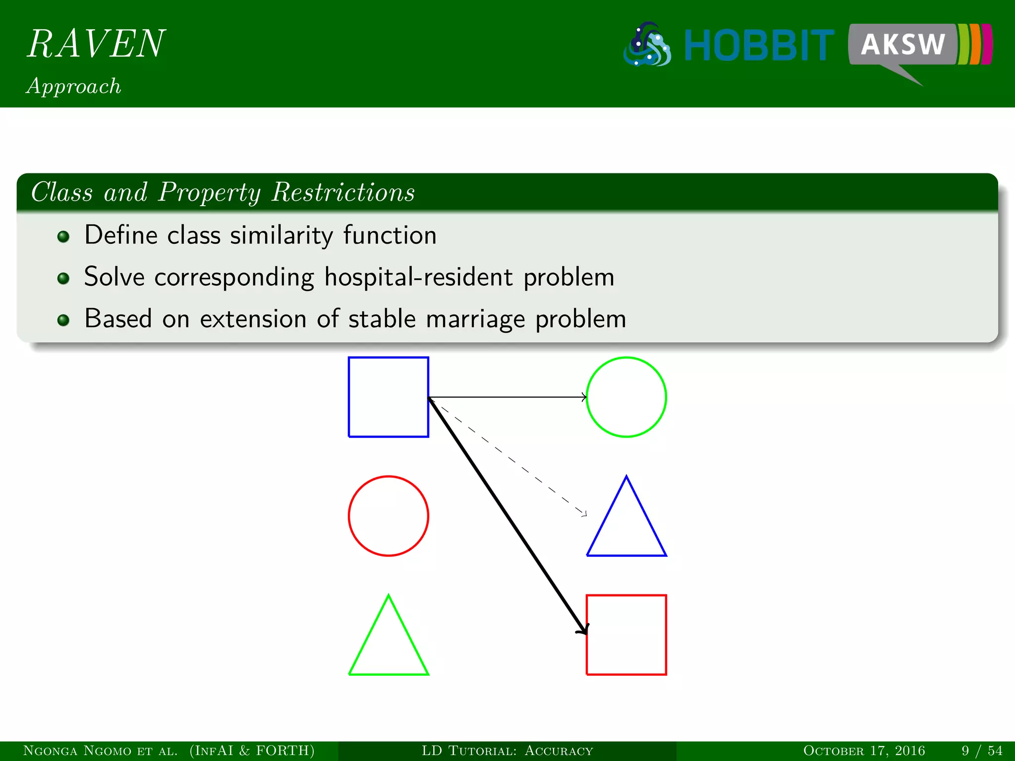 RAVEN
Approach
Class and Property Restrictions
Deﬁne class similarity function
Solve corresponding hospital-resident problem
Based on extension of stable marriage problem
Ngonga Ngomo et al. (InfAI & FORTH) LD Tutorial: Accuracy October 17, 2016 9 / 54
 