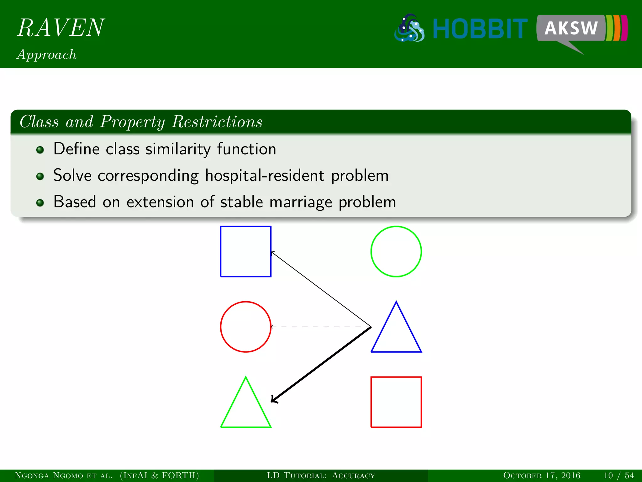 RAVEN
Approach
Class and Property Restrictions
Deﬁne class similarity function
Solve corresponding hospital-resident problem
Based on extension of stable marriage problem
Ngonga Ngomo et al. (InfAI & FORTH) LD Tutorial: Accuracy October 17, 2016 10 / 54
 