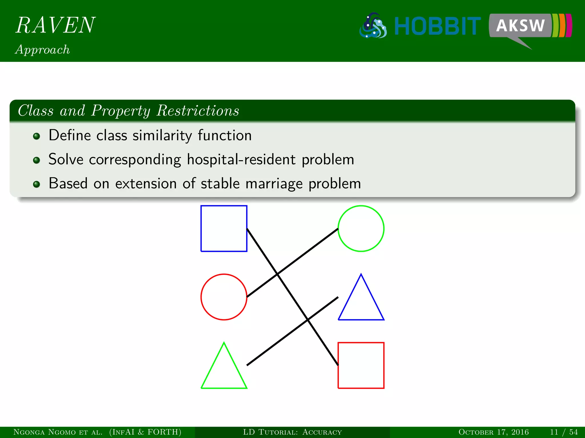 RAVEN
Approach
Class and Property Restrictions
Deﬁne class similarity function
Solve corresponding hospital-resident problem
Based on extension of stable marriage problem
Ngonga Ngomo et al. (InfAI & FORTH) LD Tutorial: Accuracy October 17, 2016 11 / 54
 