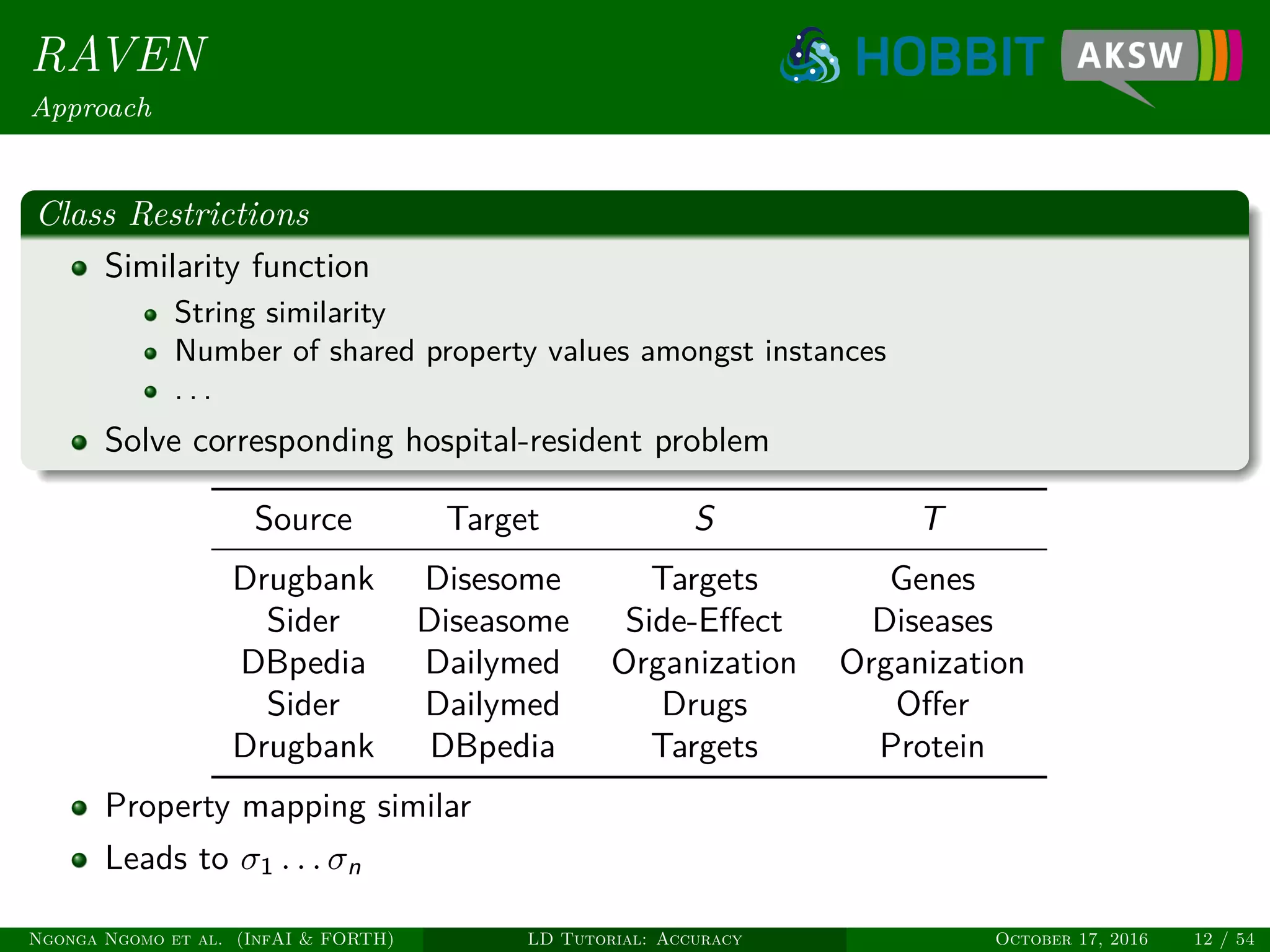 RAVEN
Approach
Class Restrictions
Similarity function
String similarity
Number of shared property values amongst instances
. . .
Solve corresponding hospital-resident problem
Source Target S T
Drugbank Disesome Targets Genes
Sider Diseasome Side-Eﬀect Diseases
DBpedia Dailymed Organization Organization
Sider Dailymed Drugs Oﬀer
Drugbank DBpedia Targets Protein
Property mapping similar
Leads to σ1 . . . σn
Ngonga Ngomo et al. (InfAI & FORTH) LD Tutorial: Accuracy October 17, 2016 12 / 54
 