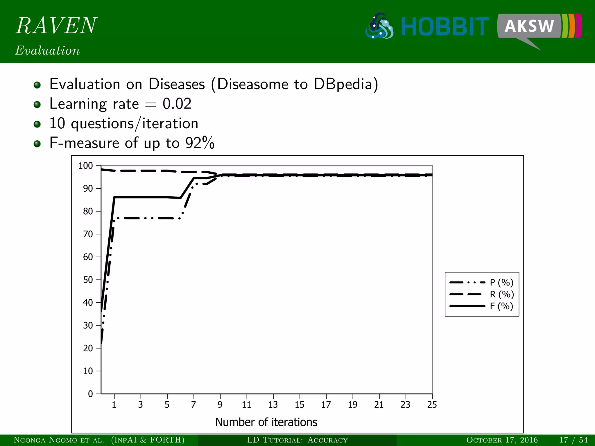 RAVEN
Evaluation
Evaluation on Diseases (Diseasome to DBpedia)
Learning rate = 0.02
10 questions/iteration
F-measure of up to 92%
1 3 5 7 9 11 13 15 17 19 21 23 25
Number of iterations
0
10
20
30
40
50
60
70
80
90
100
P (%)
R (%)
F (%)
Ngonga Ngomo et al. (InfAI & FORTH) LD Tutorial: Accuracy October 17, 2016 17 / 54
 