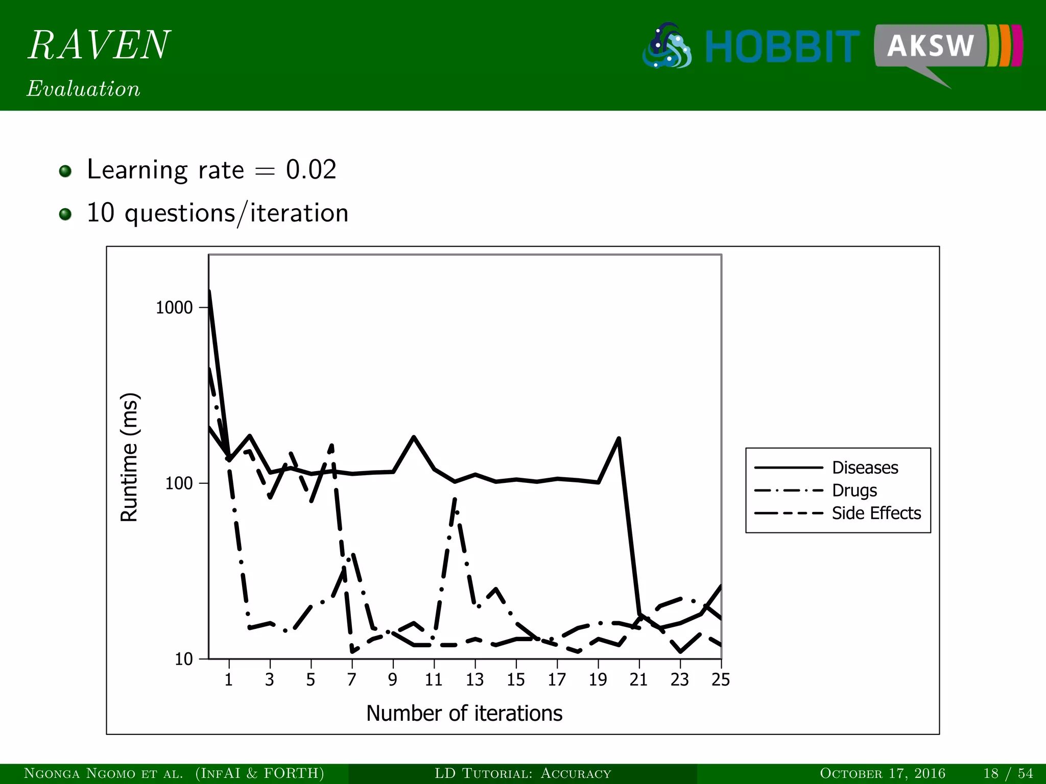 RAVEN
Evaluation
Learning rate = 0.02
10 questions/iteration
1 3 5 7 9 11 13 15 17 19 21 23 25
Number of iterations
10
100
1000
Runtime(ms)
Diseases
Drugs
Side Effects
Ngonga Ngomo et al. (InfAI & FORTH) LD Tutorial: Accuracy October 17, 2016 18 / 54
 