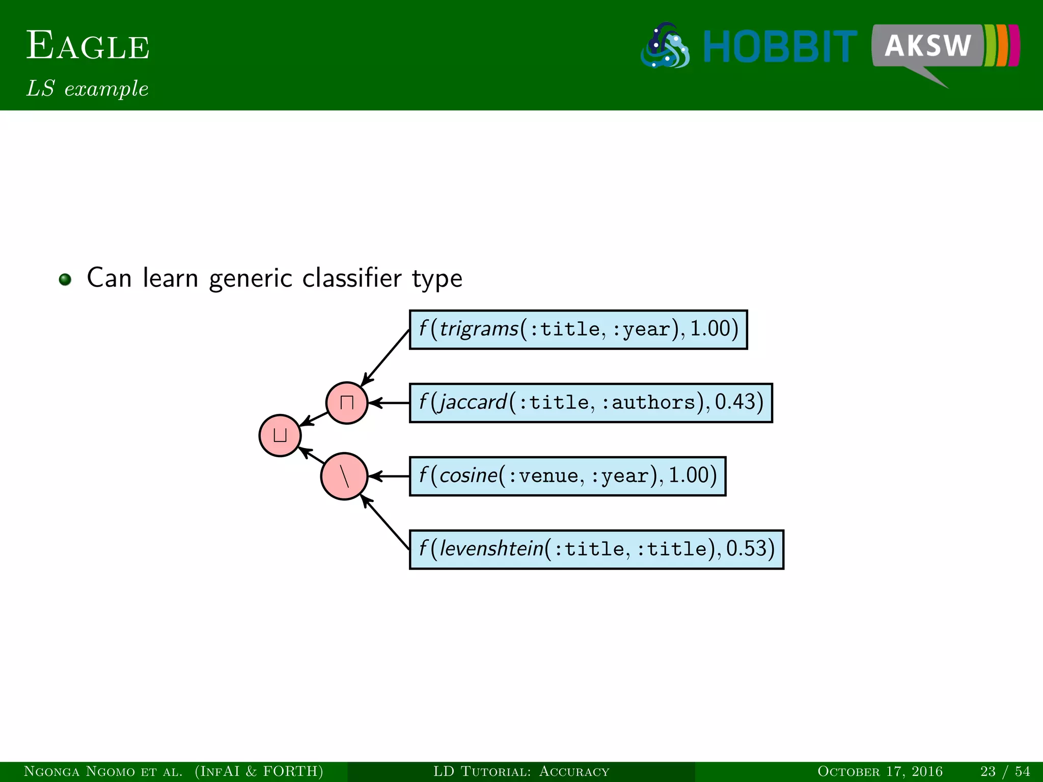 Eagle
LS example
Can learn generic classiﬁer type
f (levenshtein(:title, :title), 0.53)
f (cosine(:venue, :year), 1.00)
f (jaccard(:title, :authors), 0.43)
f (trigrams(:title, :year), 1.00)
Ngonga Ngomo et al. (InfAI & FORTH) LD Tutorial: Accuracy October 17, 2016 23 / 54
 