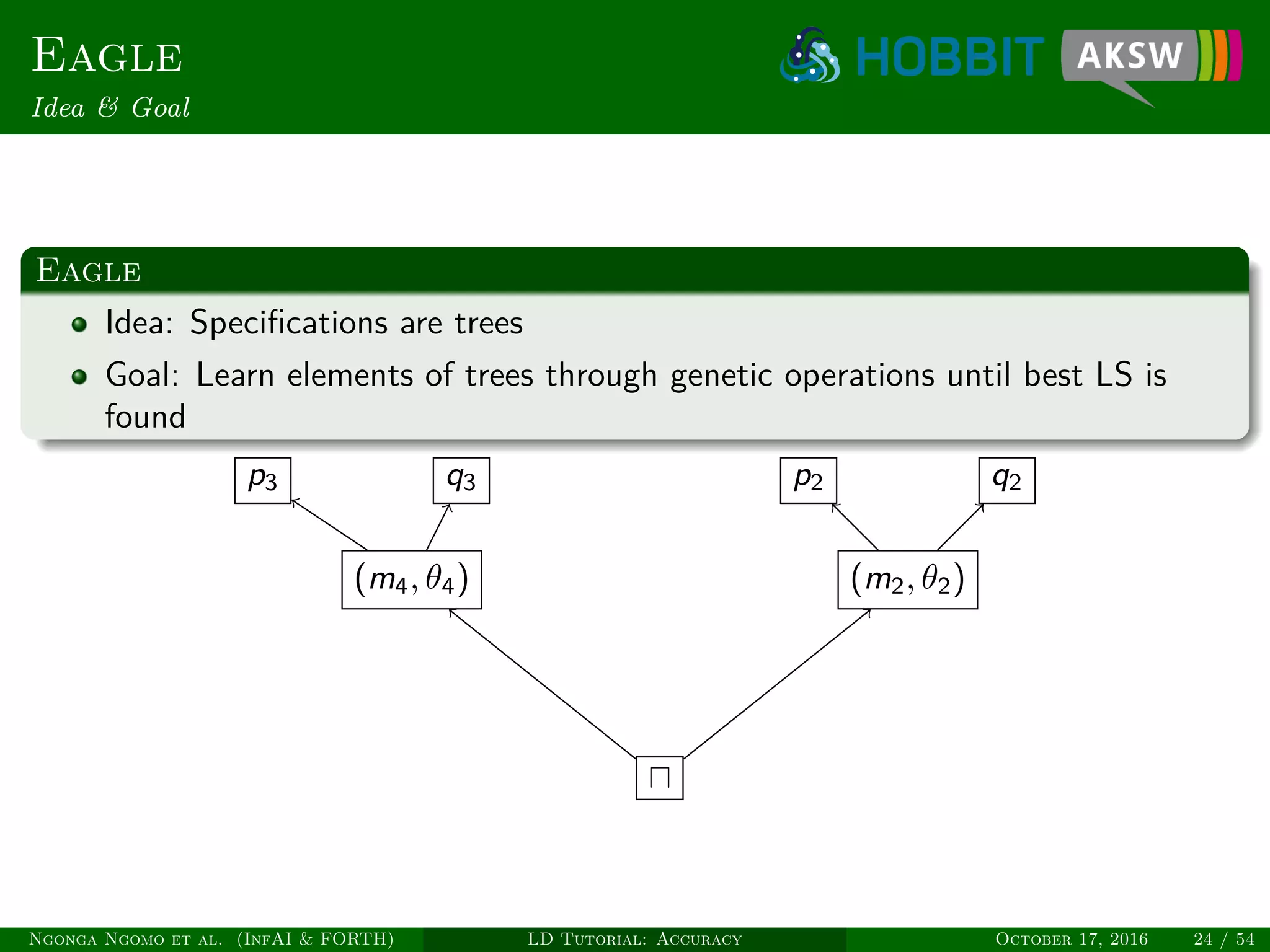 Eagle
Idea & Goal
Eagle
Idea: Speciﬁcations are trees
Goal: Learn elements of trees through genetic operations until best LS is
found
(m4, θ4) (m2, θ2)
p3 q3 p2 q2
Ngonga Ngomo et al. (InfAI & FORTH) LD Tutorial: Accuracy October 17, 2016 24 / 54
 