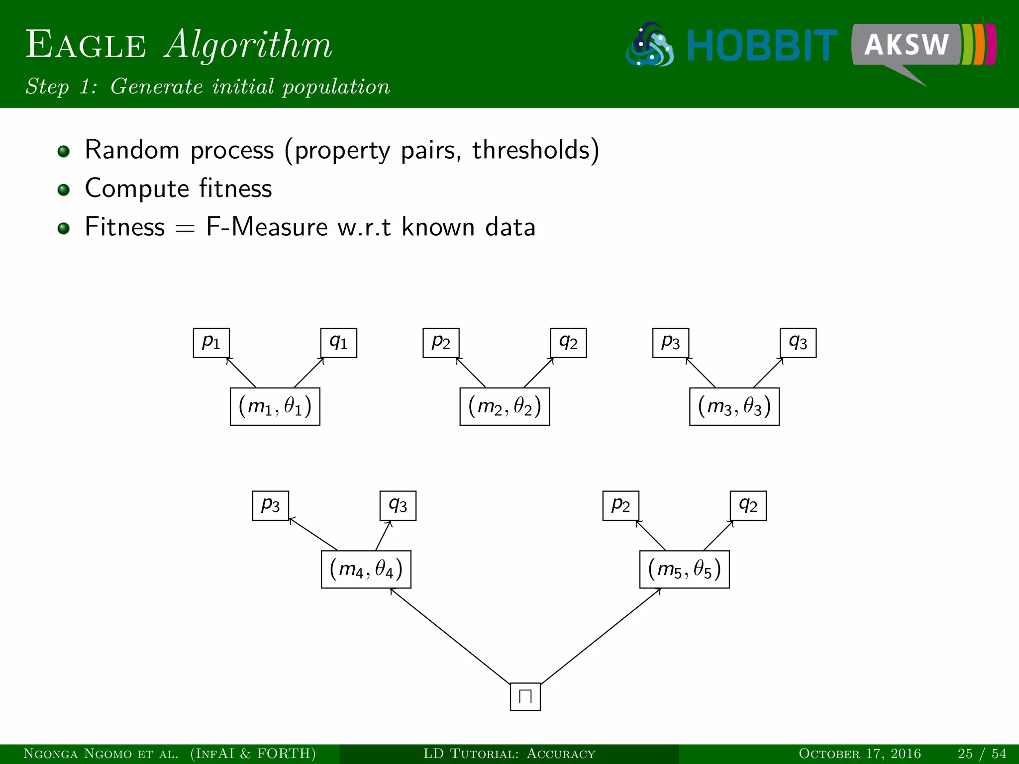 Eagle Algorithm
Step 1: Generate initial population
Random process (property pairs, thresholds)
Compute ﬁtness
Fitness = F-Measure w.r.t known data
(m1, θ1)
p1 q1
(m2, θ2)
p2 q2
(m3, θ3)
p3 q3
(m4, θ4) (m5, θ5)
p3 q3 p2 q2
Ngonga Ngomo et al. (InfAI & FORTH) LD Tutorial: Accuracy October 17, 2016 25 / 54
 