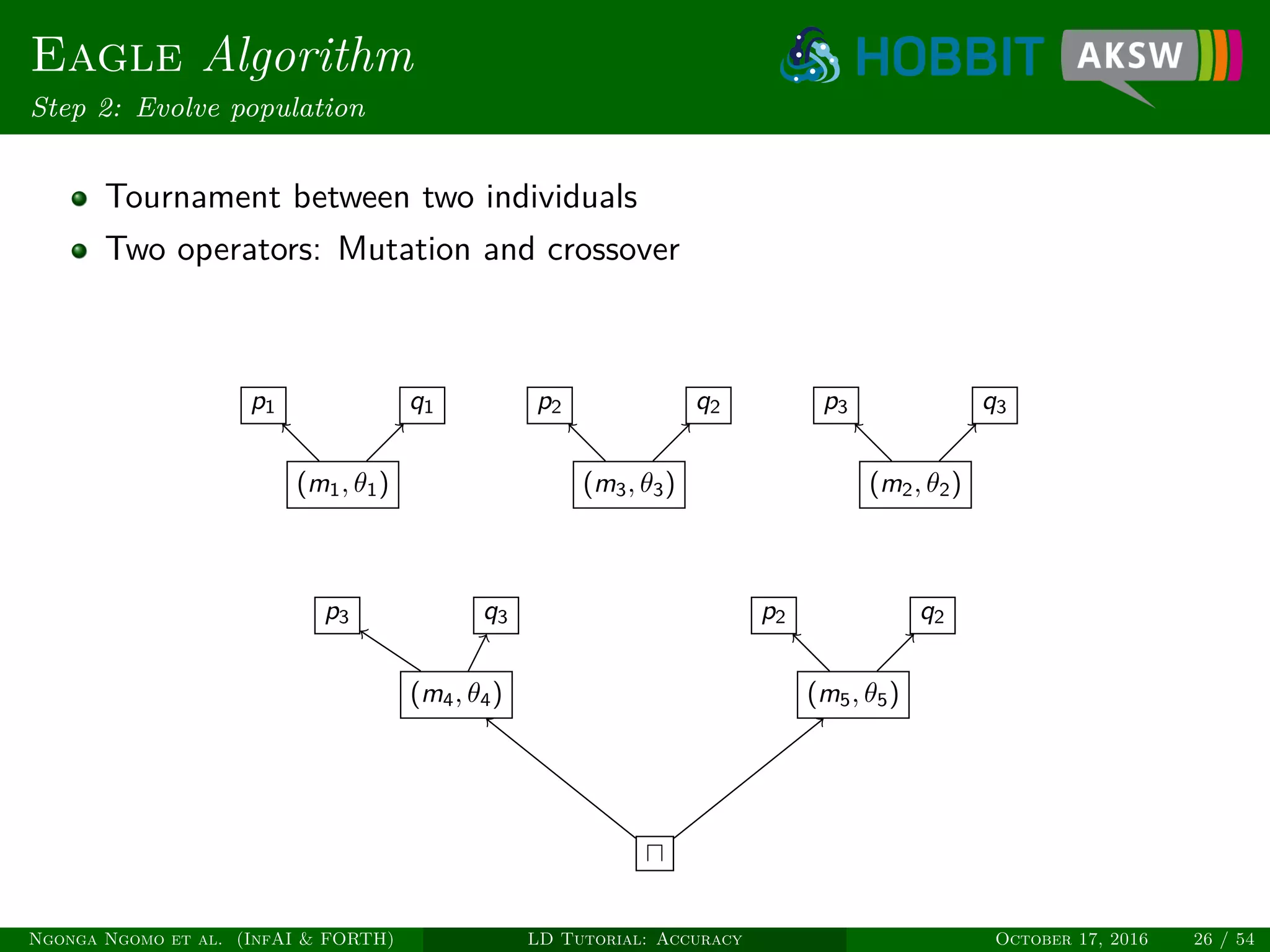 Eagle Algorithm
Step 2: Evolve population
Tournament between two individuals
Two operators: Mutation and crossover
(m1, θ1)
p1 q1
(m3, θ3)
p2 q2
(m2, θ2)
p3 q3
(m4, θ4) (m5, θ5)
p3 q3 p2 q2
Ngonga Ngomo et al. (InfAI & FORTH) LD Tutorial: Accuracy October 17, 2016 26 / 54
 