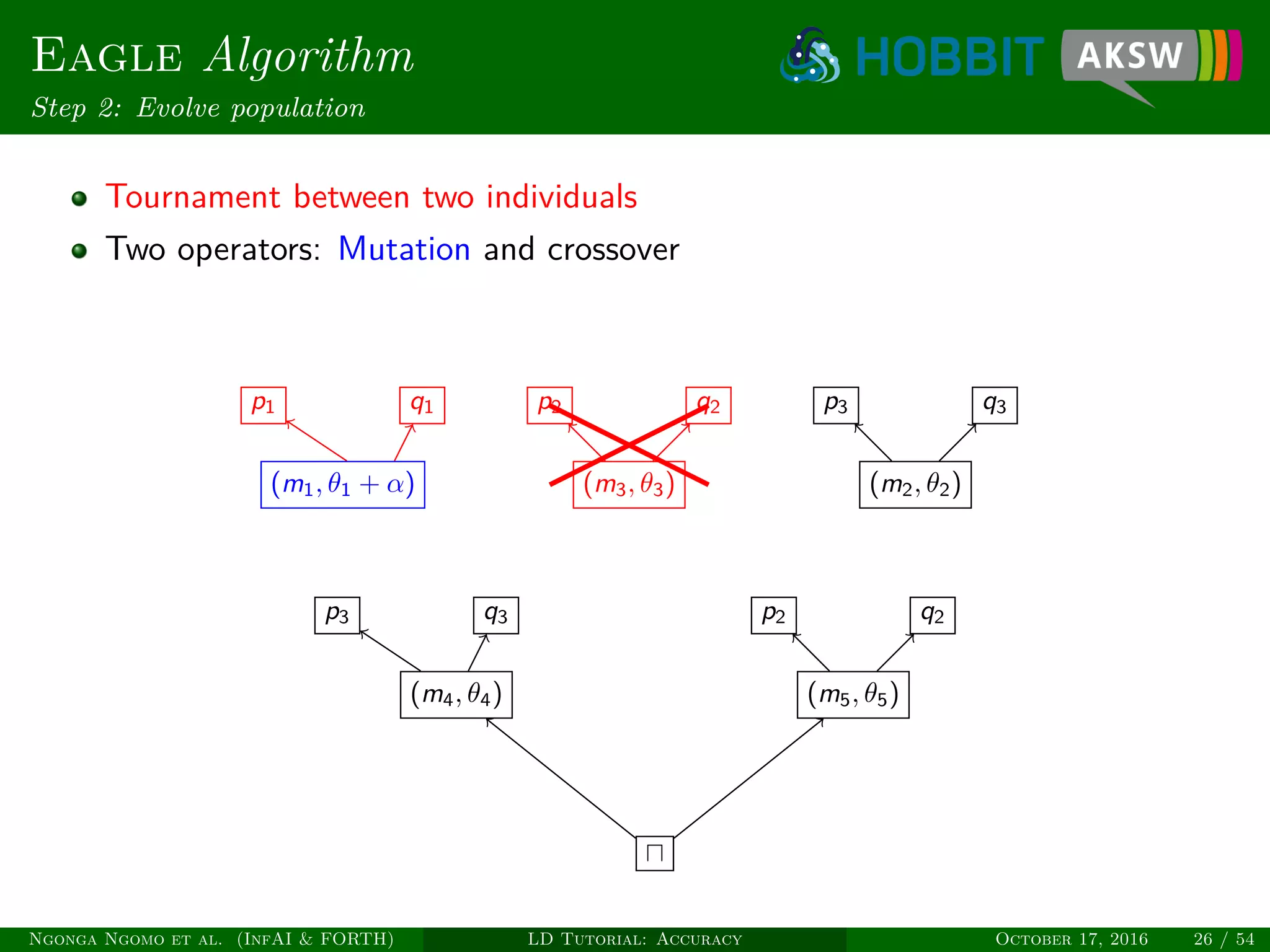 Eagle Algorithm
Step 2: Evolve population
Tournament between two individuals
Two operators: Mutation and crossover
p1 q1
(m1, θ1 + α) (m3, θ3)
p2 q2
(m2, θ2)
p3 q3
(m4, θ4) (m5, θ5)
p3 q3 p2 q2
Ngonga Ngomo et al. (InfAI & FORTH) LD Tutorial: Accuracy October 17, 2016 26 / 54
 