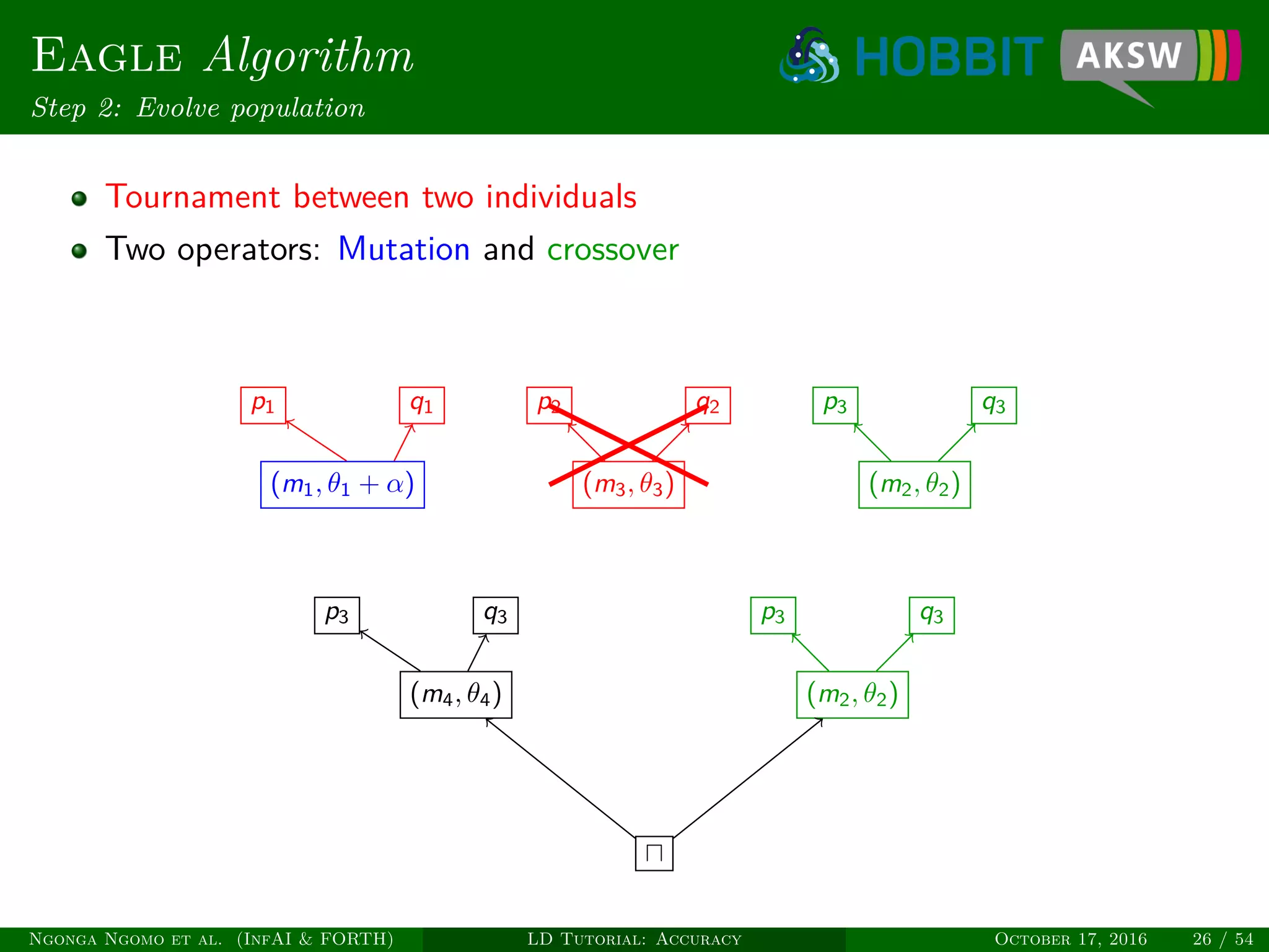 Eagle Algorithm
Step 2: Evolve population
Tournament between two individuals
Two operators: Mutation and crossover
p1 q1
(m1, θ1 + α) (m3, θ3)
p2 q2
(m2, θ2)
p3 q3
(m4, θ4)
p3 q3
(m2, θ2)
p3 q3
Ngonga Ngomo et al. (InfAI & FORTH) LD Tutorial: Accuracy October 17, 2016 26 / 54
 