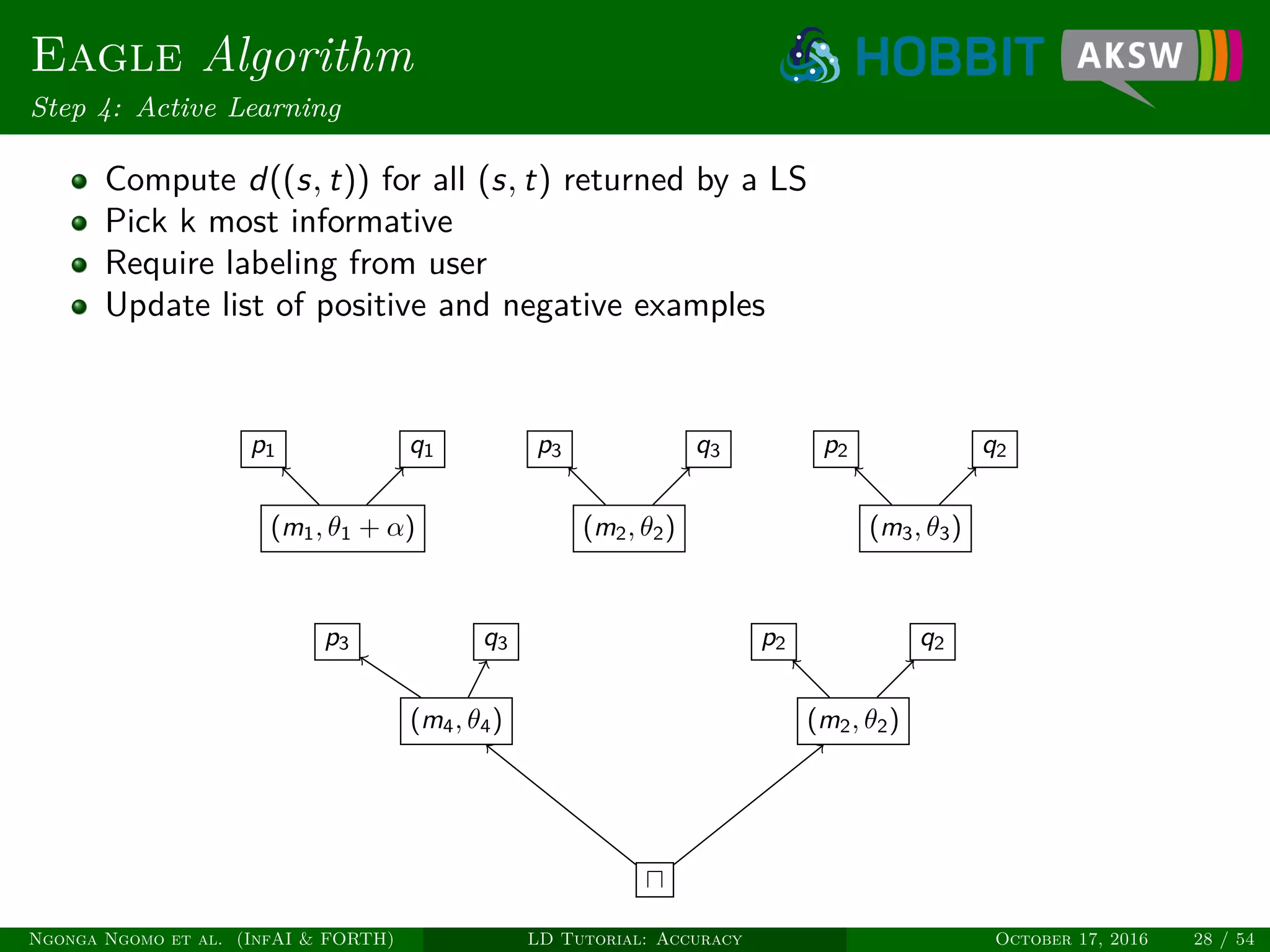 Eagle Algorithm
Step 4: Active Learning
Compute d((s, t)) for all (s, t) returned by a LS
Pick k most informative
Require labeling from user
Update list of positive and negative examples
(m1, θ1 + α)
p1 q1
(m2, θ2)
p3 q3
(m3, θ3)
p2 q2
(m4, θ4) (m2, θ2)
p3 q3 p2 q2
Ngonga Ngomo et al. (InfAI & FORTH) LD Tutorial: Accuracy October 17, 2016 28 / 54
 