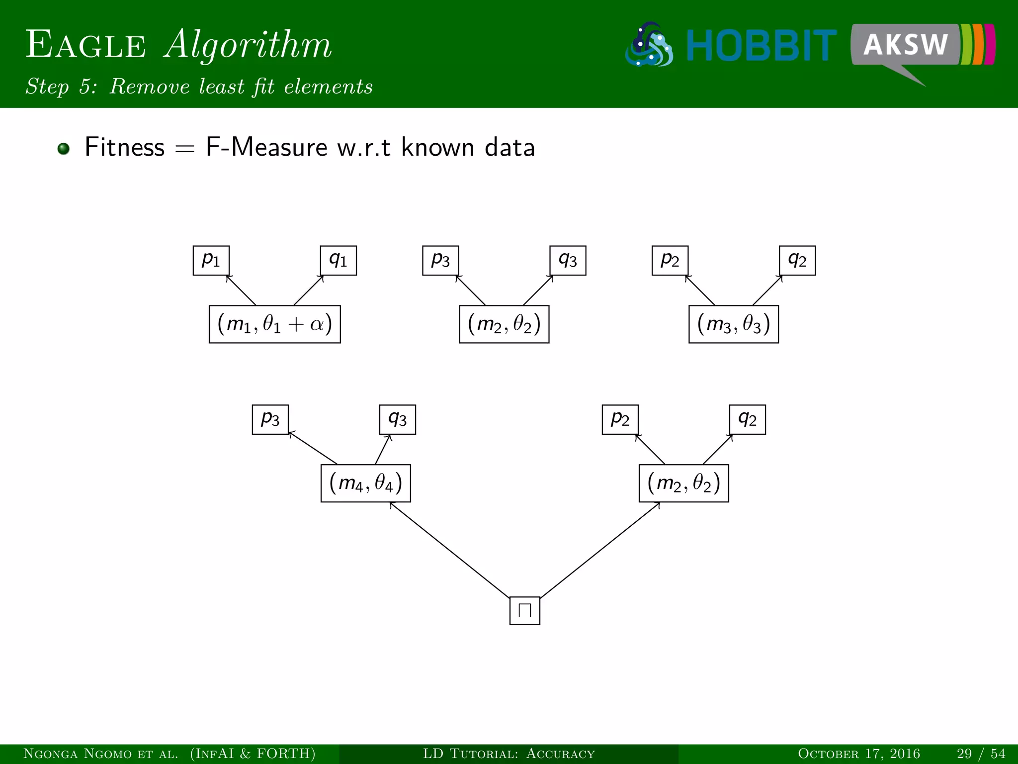 Eagle Algorithm
Step 5: Remove least ﬁt elements
Fitness = F-Measure w.r.t known data
(m1, θ1 + α)
p1 q1
(m2, θ2)
p3 q3
(m3, θ3)
p2 q2
(m4, θ4) (m2, θ2)
p3 q3 p2 q2
Ngonga Ngomo et al. (InfAI & FORTH) LD Tutorial: Accuracy October 17, 2016 29 / 54
 