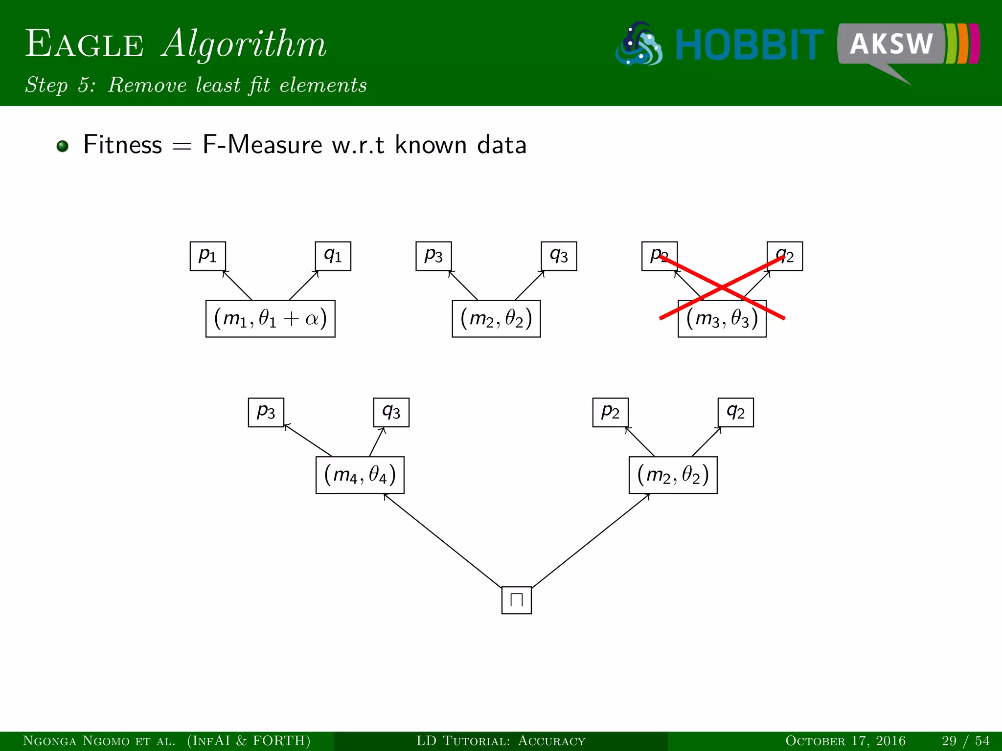Eagle Algorithm
Step 5: Remove least ﬁt elements
Fitness = F-Measure w.r.t known data
(m1, θ1 + α)
p1 q1
(m2, θ2)
p3 q3
(m3, θ3)
p2 q2
(m4, θ4) (m2, θ2)
p3 q3 p2 q2
Ngonga Ngomo et al. (InfAI & FORTH) LD Tutorial: Accuracy October 17, 2016 29 / 54
 