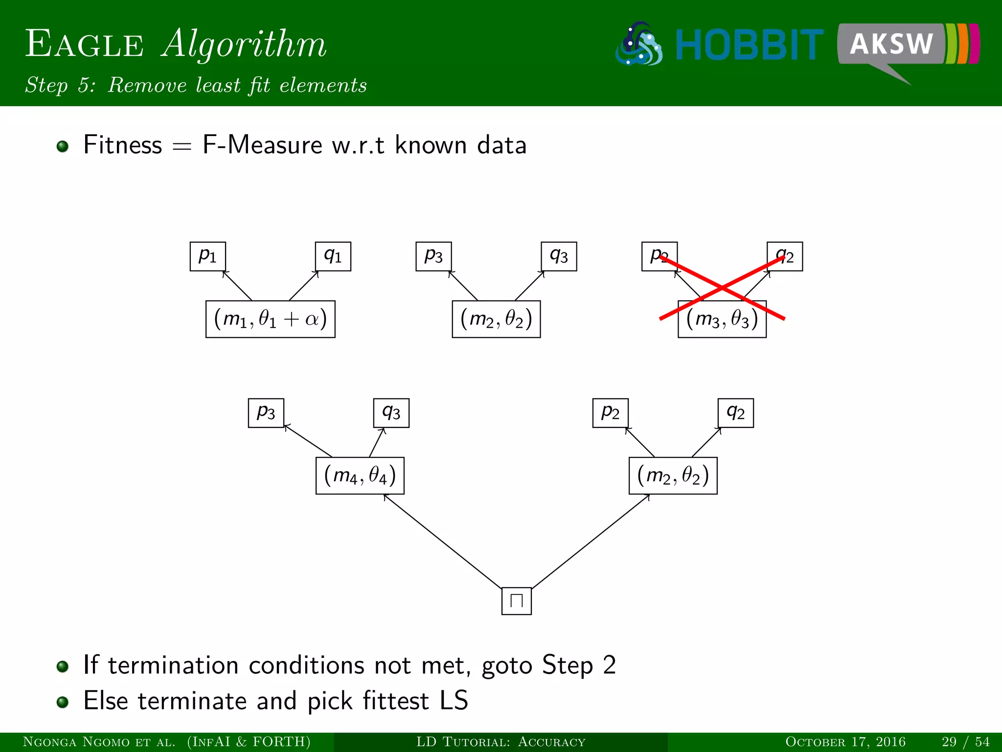 Eagle Algorithm
Step 5: Remove least ﬁt elements
Fitness = F-Measure w.r.t known data
(m1, θ1 + α)
p1 q1
(m2, θ2)
p3 q3
(m3, θ3)
p2 q2
(m4, θ4) (m2, θ2)
p3 q3 p2 q2
If termination conditions not met, goto Step 2
Else terminate and pick ﬁttest LS
Ngonga Ngomo et al. (InfAI & FORTH) LD Tutorial: Accuracy October 17, 2016 29 / 54
 