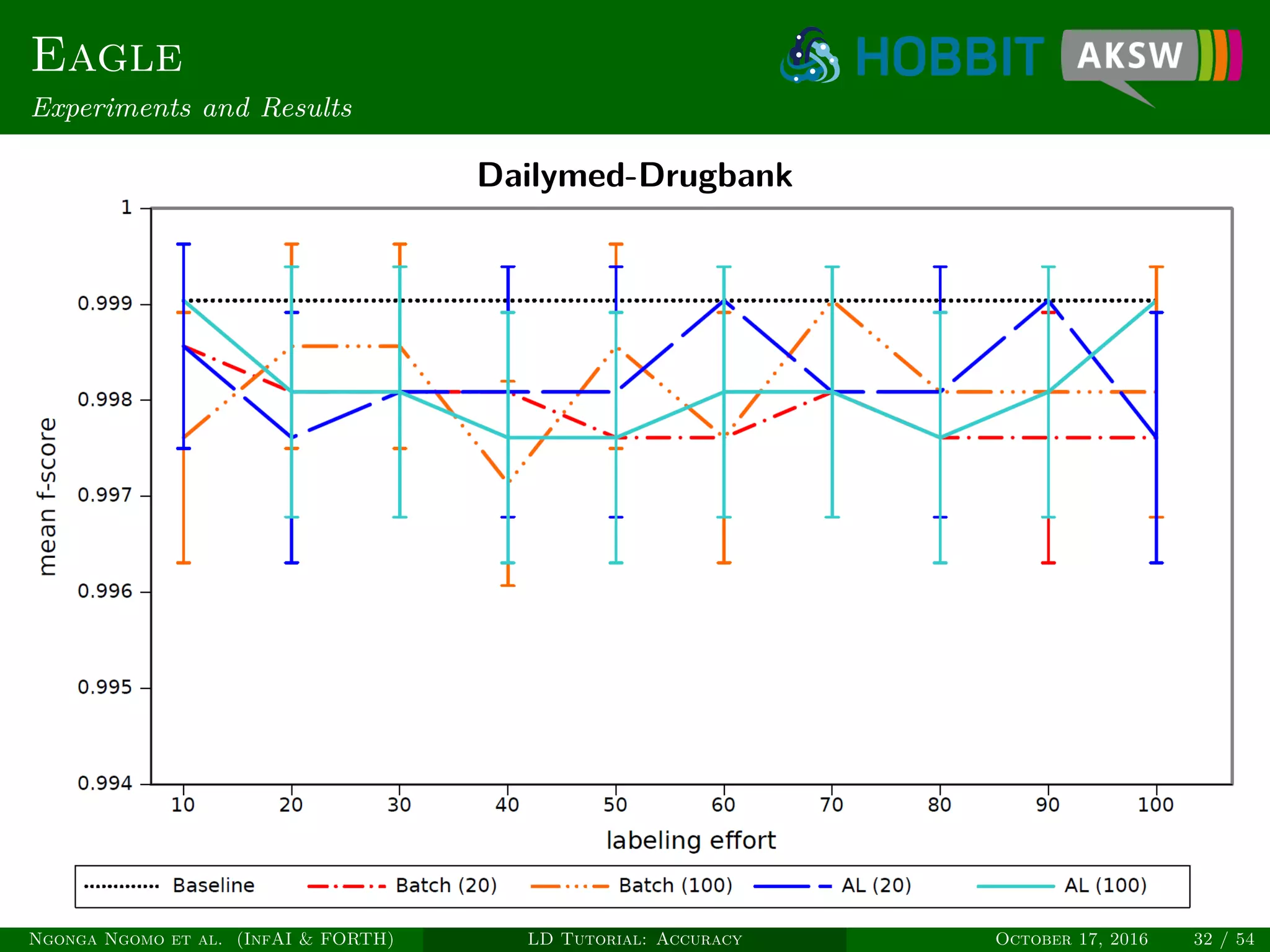 Eagle
Experiments and Results
Dailymed-Drugbank
Ngonga Ngomo et al. (InfAI & FORTH) LD Tutorial: Accuracy October 17, 2016 32 / 54
 