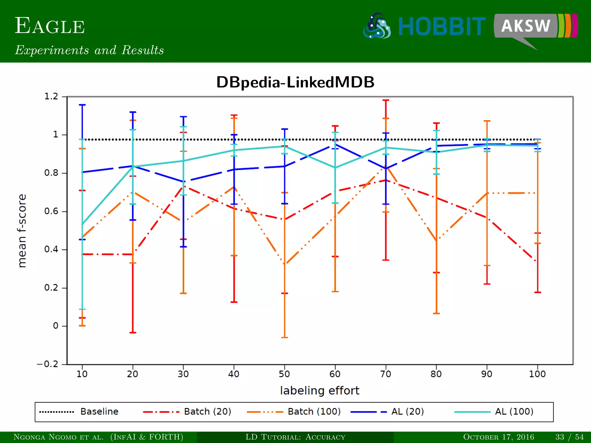 Eagle
Experiments and Results
DBpedia-LinkedMDB
Ngonga Ngomo et al. (InfAI & FORTH) LD Tutorial: Accuracy October 17, 2016 33 / 54
 
