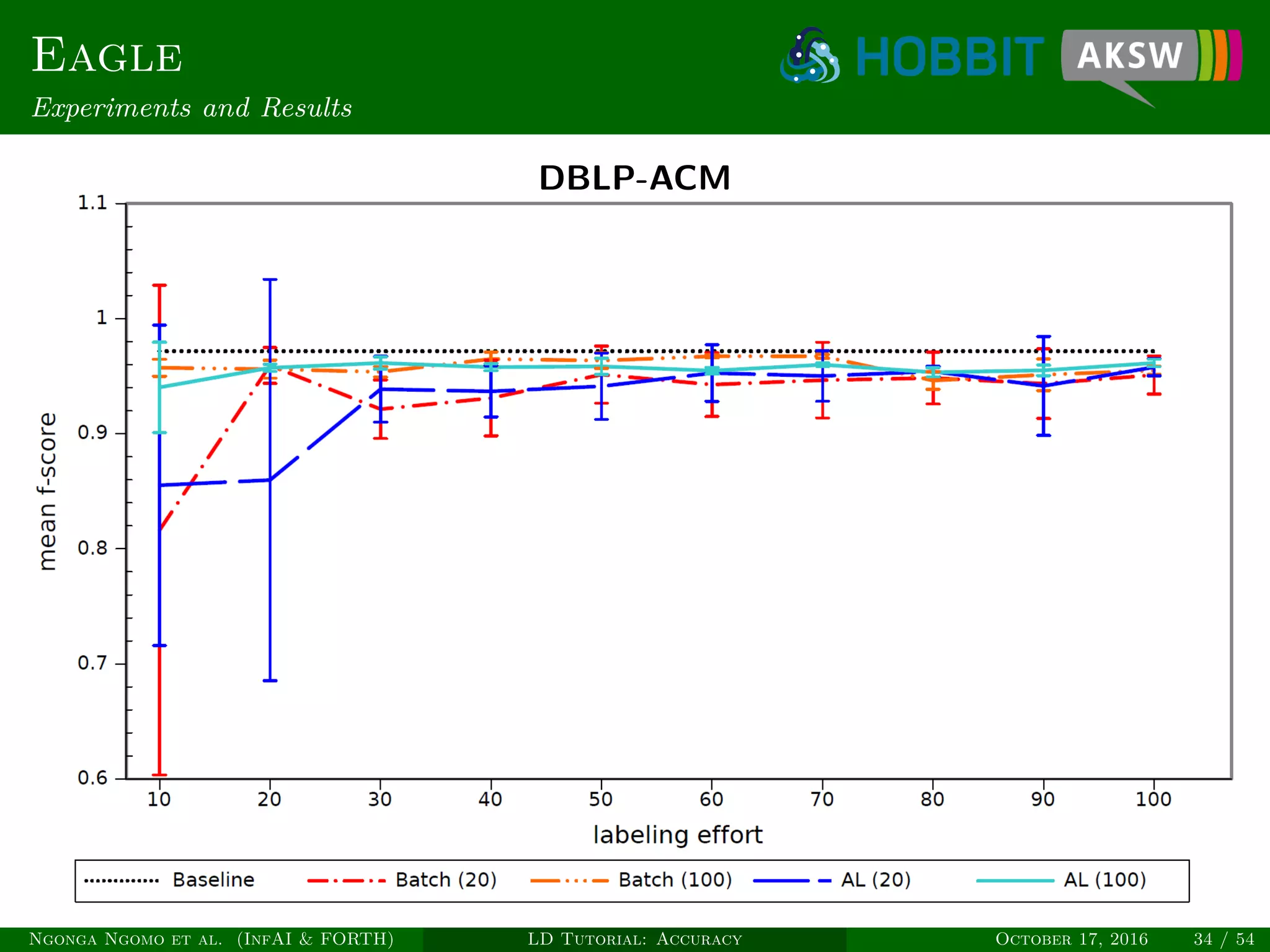 Eagle
Experiments and Results
DBLP-ACM
Ngonga Ngomo et al. (InfAI & FORTH) LD Tutorial: Accuracy October 17, 2016 34 / 54
 