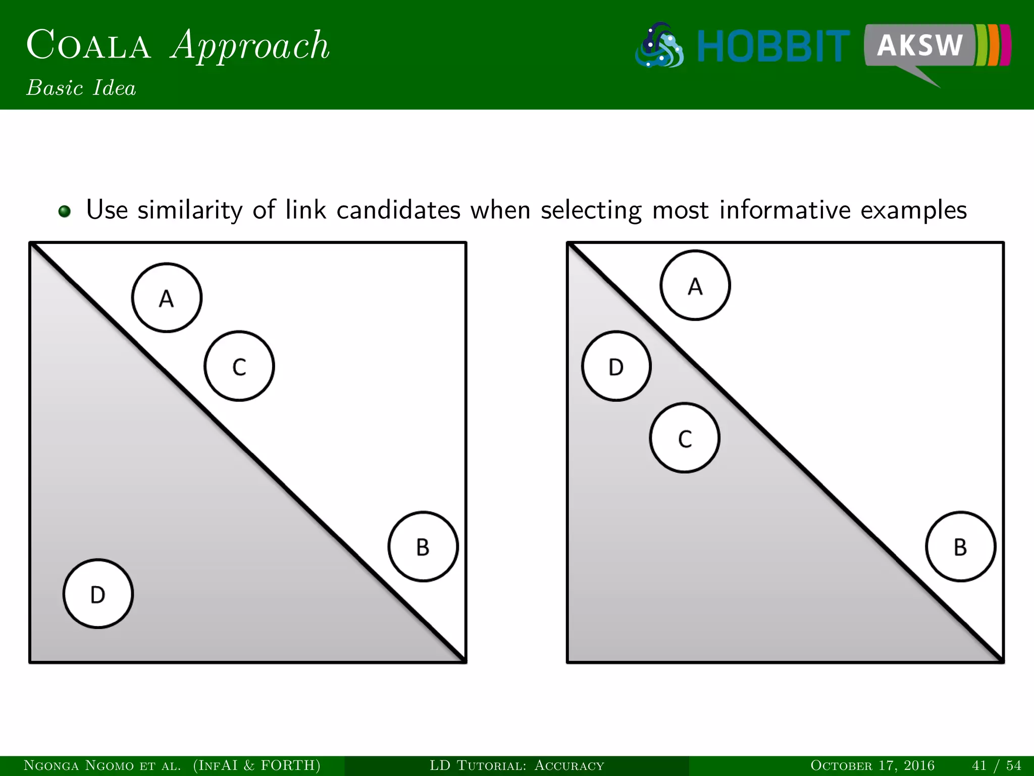 Coala Approach
Basic Idea
Use similarity of link candidates when selecting most informative examples
Ngonga Ngomo et al. (InfAI & FORTH) LD Tutorial: Accuracy October 17, 2016 41 / 54
 