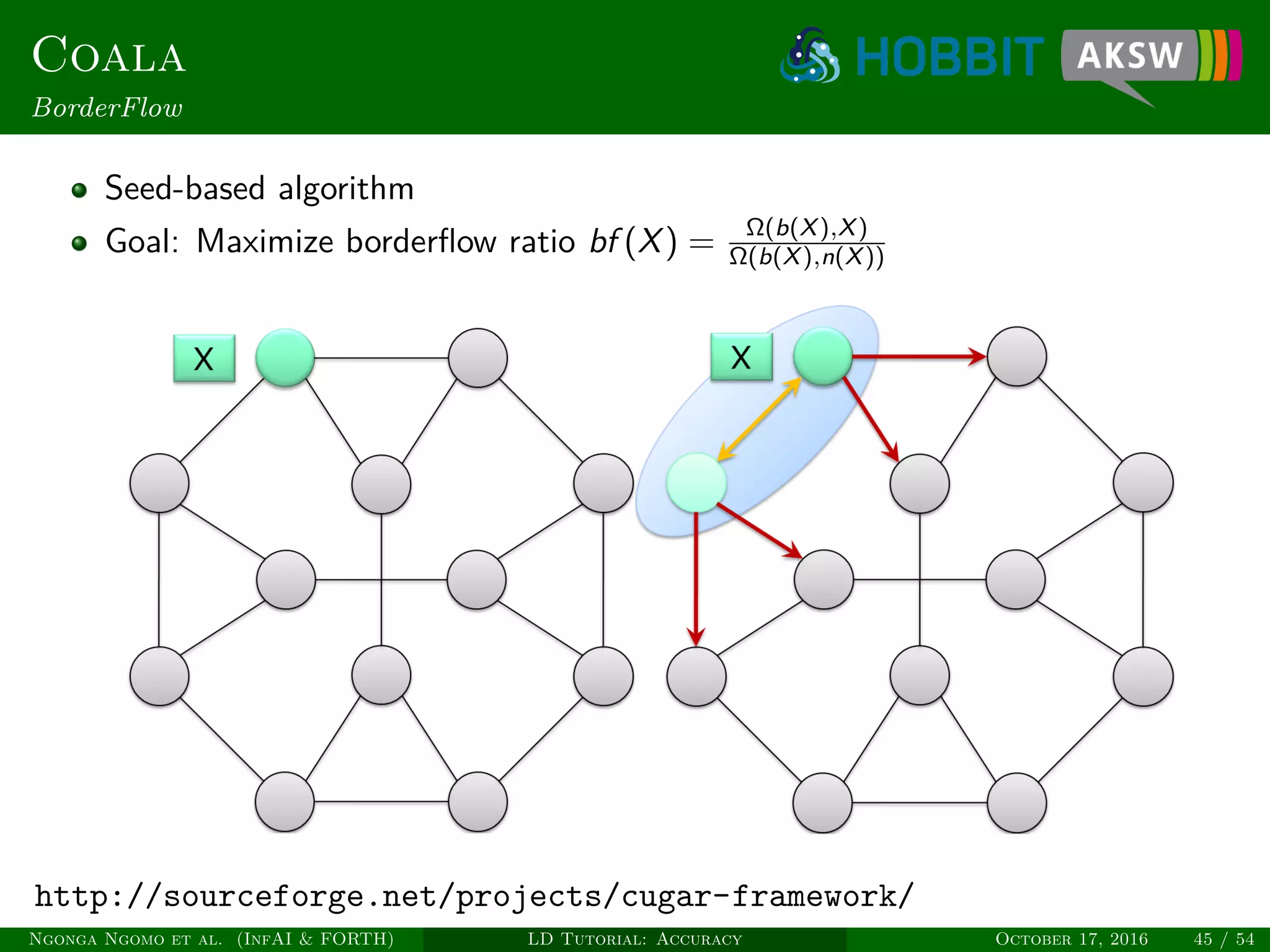Coala
BorderFlow
Seed-based algorithm
Goal: Maximize borderﬂow ratio bf (X) = Ω(b(X),X)
Ω(b(X),n(X))
http://sourceforge.net/projects/cugar-framework/
Ngonga Ngomo et al. (InfAI & FORTH) LD Tutorial: Accuracy October 17, 2016 45 / 54
 