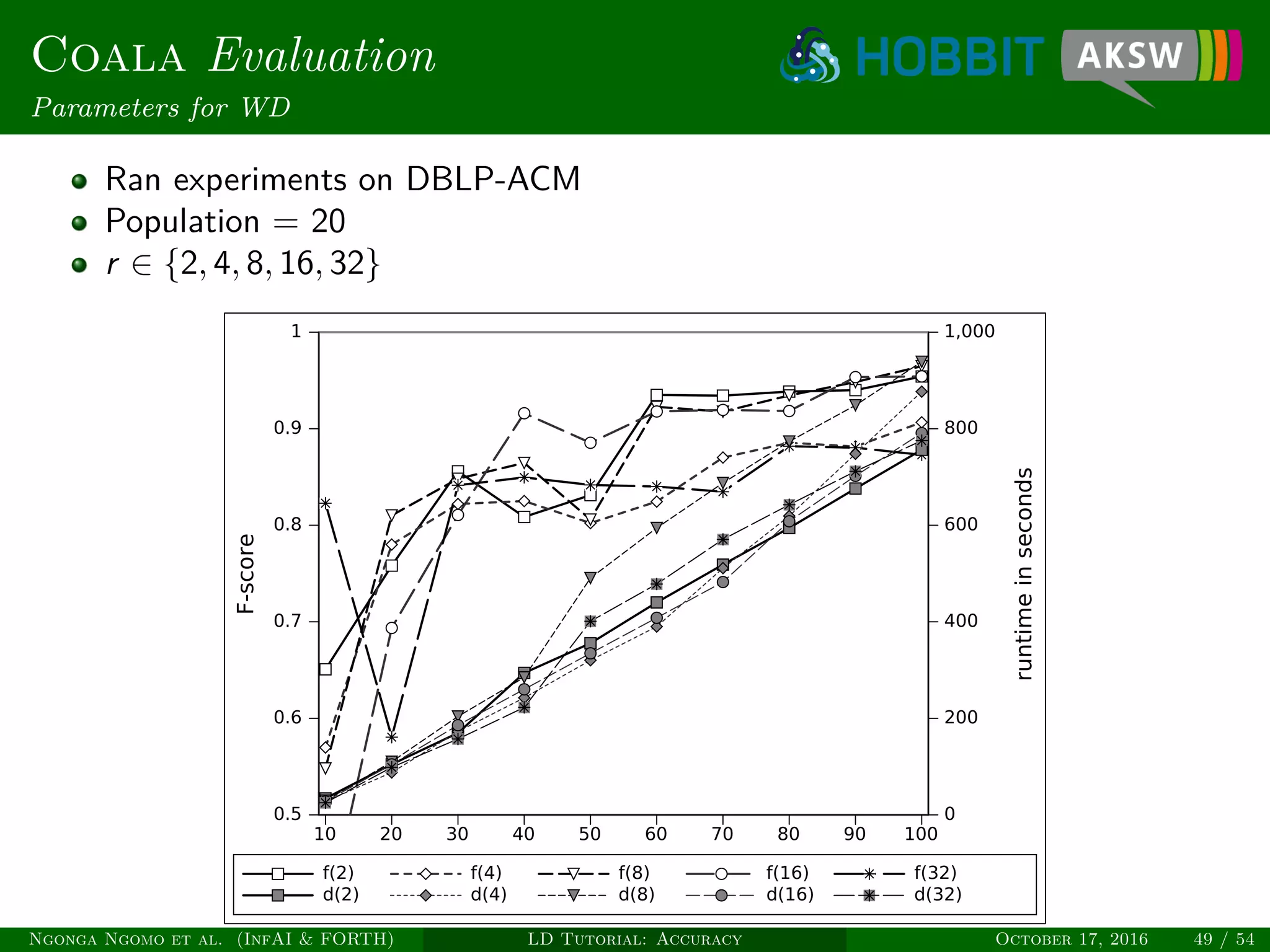 Coala Evaluation
Parameters for WD
Ran experiments on DBLP-ACM
Population = 20
r ∈ {2, 4, 8, 16, 32}
10 20 30 40 50 60 70 80 90 100
0.5
0.6
0.7
0.8
0.9
1
F-score
0
200
400
600
800
1,000
runtimeinseconds
f(2) f(4) f(8) f(16) f(32)
d(2) d(4) d(8) d(16) d(32)
Ngonga Ngomo et al. (InfAI & FORTH) LD Tutorial: Accuracy October 17, 2016 49 / 54
 