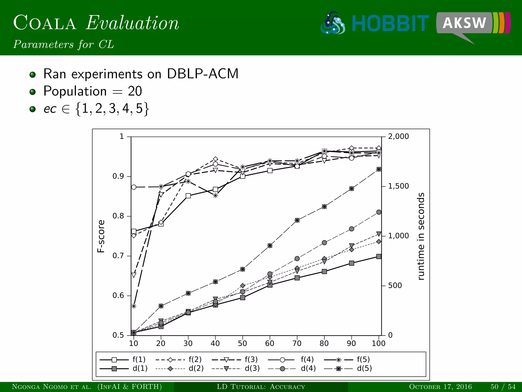 Coala Evaluation
Parameters for CL
Ran experiments on DBLP-ACM
Population = 20
ec ∈ {1, 2, 3, 4, 5}
10 20 30 40 50 60 70 80 90 100
0.5
0.6
0.7
0.8
0.9
1
F-score
0
500
1,000
1,500
2,000
runtimeinseconds
f(1) f(2) f(3) f(4) f(5)
d(1) d(2) d(3) d(4) d(5)
Ngonga Ngomo et al. (InfAI & FORTH) LD Tutorial: Accuracy October 17, 2016 50 / 54
 