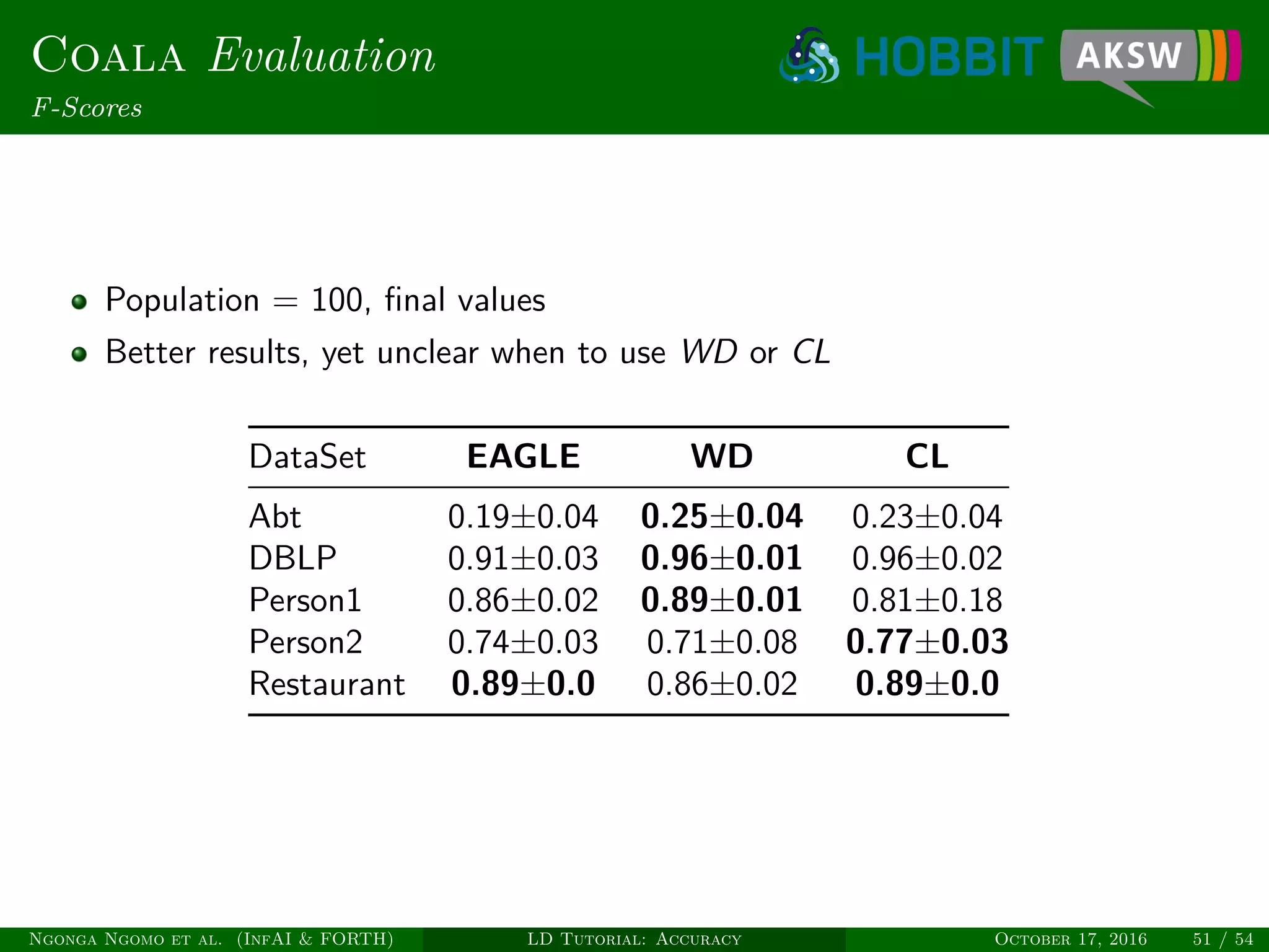 Coala Evaluation
F-Scores
Population = 100, ﬁnal values
Better results, yet unclear when to use WD or CL
DataSet EAGLE WD CL
Abt 0.19±0.04 0.25±0.04 0.23±0.04
DBLP 0.91±0.03 0.96±0.01 0.96±0.02
Person1 0.86±0.02 0.89±0.01 0.81±0.18
Person2 0.74±0.03 0.71±0.08 0.77±0.03
Restaurant 0.89±0.0 0.86±0.02 0.89±0.0
Ngonga Ngomo et al. (InfAI & FORTH) LD Tutorial: Accuracy October 17, 2016 51 / 54
 