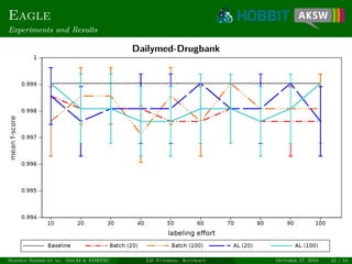Eagle
Experiments and Results
Dailymed-Drugbank
Ngonga Ngomo et al. (InfAI & FORTH) LD Tutorial: Accuracy October 17, 2016 32 / 54
 