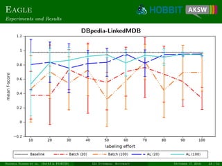 Eagle
Experiments and Results
DBpedia-LinkedMDB
Ngonga Ngomo et al. (InfAI & FORTH) LD Tutorial: Accuracy October 17, 2016 33 / 54
 