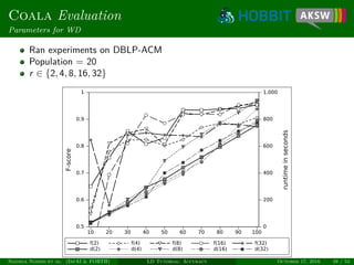 Coala Evaluation
Parameters for WD
Ran experiments on DBLP-ACM
Population = 20
r ∈ {2, 4, 8, 16, 32}
10 20 30 40 50 60 70 80 90 100
0.5
0.6
0.7
0.8
0.9
1
F-score
0
200
400
600
800
1,000
runtimeinseconds
f(2) f(4) f(8) f(16) f(32)
d(2) d(4) d(8) d(16) d(32)
Ngonga Ngomo et al. (InfAI & FORTH) LD Tutorial: Accuracy October 17, 2016 49 / 54
 