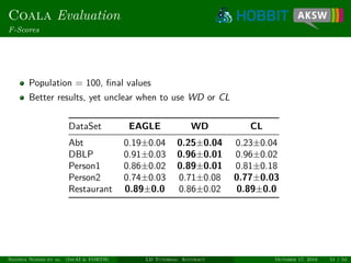 Coala Evaluation
F-Scores
Population = 100, ﬁnal values
Better results, yet unclear when to use WD or CL
DataSet EAGLE WD CL
Abt 0.19±0.04 0.25±0.04 0.23±0.04
DBLP 0.91±0.03 0.96±0.01 0.96±0.02
Person1 0.86±0.02 0.89±0.01 0.81±0.18
Person2 0.74±0.03 0.71±0.08 0.77±0.03
Restaurant 0.89±0.0 0.86±0.02 0.89±0.0
Ngonga Ngomo et al. (InfAI & FORTH) LD Tutorial: Accuracy October 17, 2016 51 / 54
 