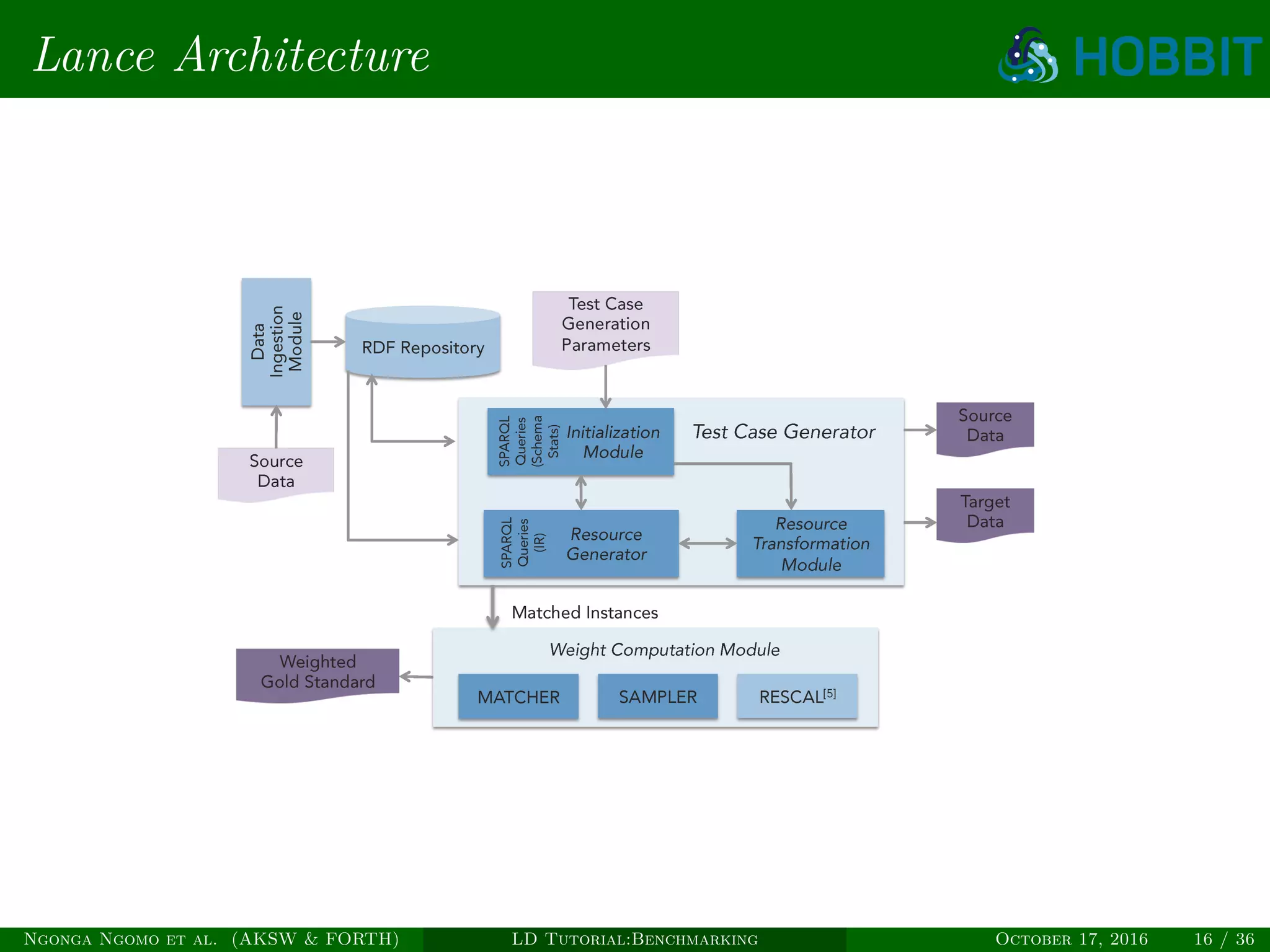 Lance Architecture
Ngonga Ngomo et al. (AKSW & FORTH) LD Tutorial:Benchmarking October 17, 2016 16 / 36
 