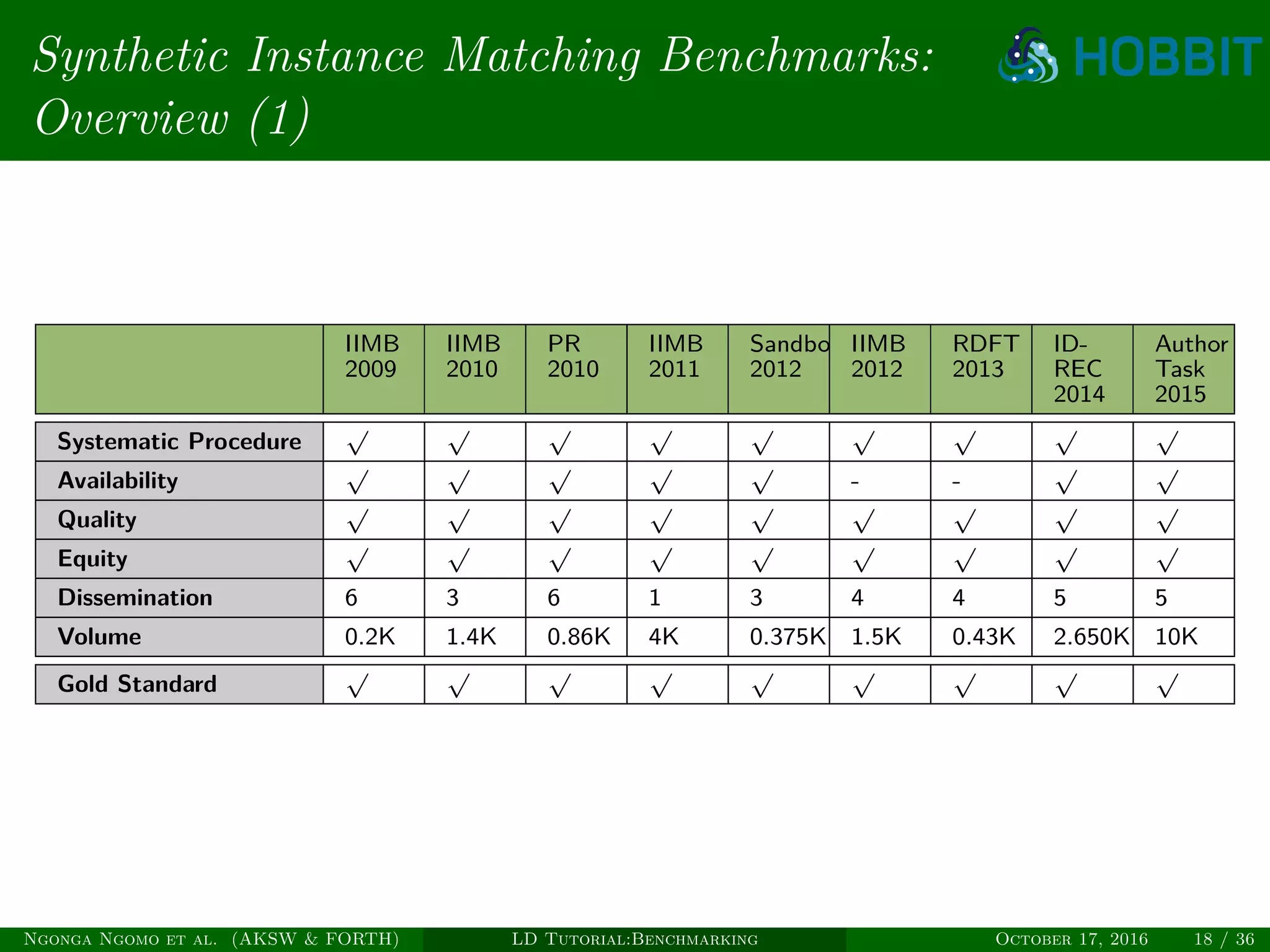 Synthetic Instance Matching Benchmarks:
Overview (1)
IIMB
2009
IIMB
2010
PR
2010
IIMB
2011
Sandbox
2012
IIMB
2012
RDFT
2013
ID-
REC
2014
Author
Task
2015
Systematic Procedure
√ √ √ √ √ √ √ √ √
Availability
√ √ √ √ √
- -
√ √
Quality
√ √ √ √ √ √ √ √ √
Equity
√ √ √ √ √ √ √ √ √
Dissemination 6 3 6 1 3 4 4 5 5
Volume 0.2K 1.4K 0.86K 4K 0.375K 1.5K 0.43K 2.650K 10K
Gold Standard
√ √ √ √ √ √ √ √ √
Ngonga Ngomo et al. (AKSW & FORTH) LD Tutorial:Benchmarking October 17, 2016 18 / 36
 