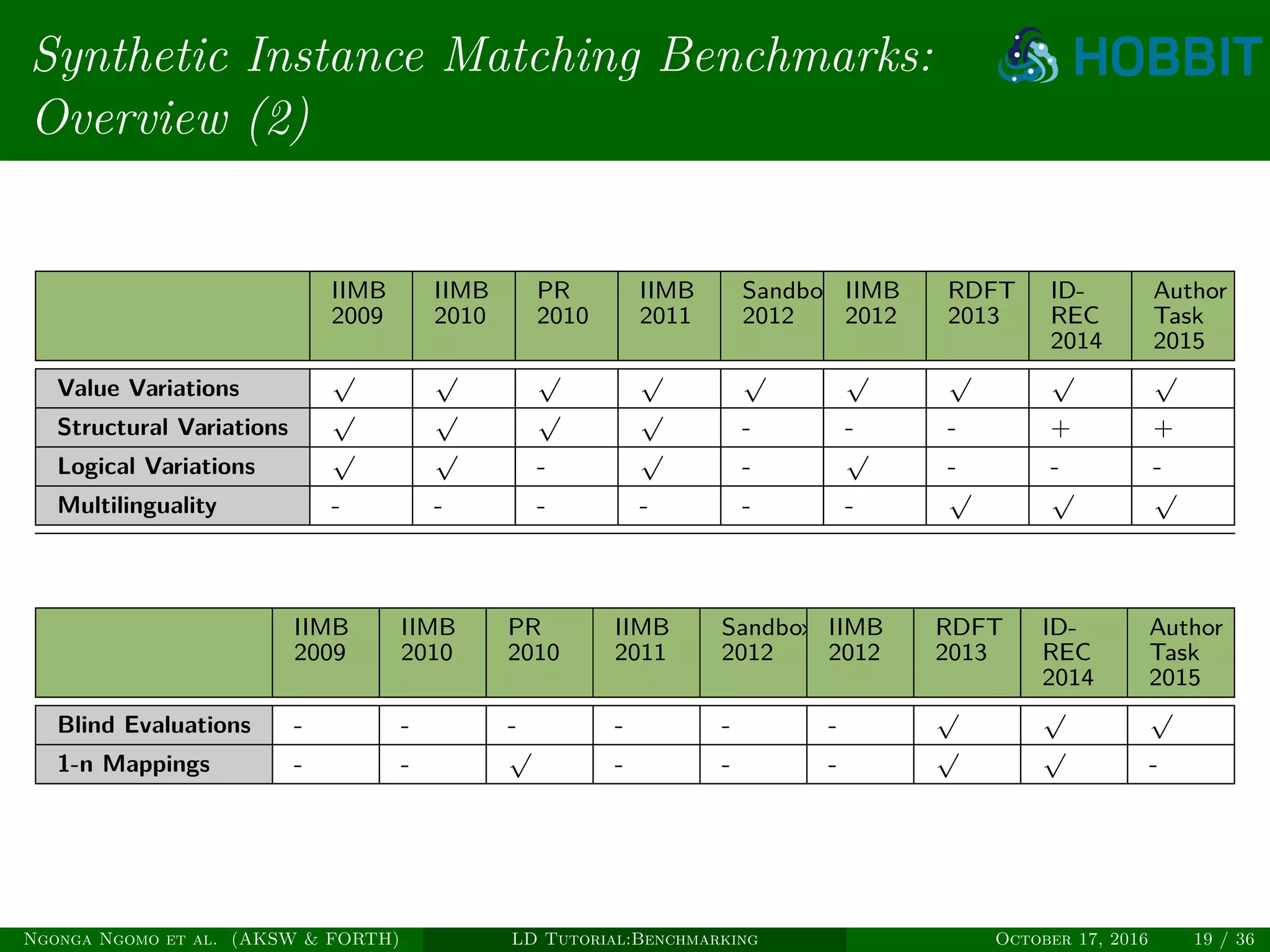 Synthetic Instance Matching Benchmarks:
Overview (2)
IIMB
2009
IIMB
2010
PR
2010
IIMB
2011
Sandbox
2012
IIMB
2012
RDFT
2013
ID-
REC
2014
Author
Task
2015
Value Variations
√ √ √ √ √ √ √ √ √
Structural Variations
√ √ √ √
- - - + +
Logical Variations
√ √
-
√
-
√
- - -
Multilinguality - - - - - -
√ √ √
IIMB
2009
IIMB
2010
PR
2010
IIMB
2011
Sandbox
2012
IIMB
2012
RDFT
2013
ID-
REC
2014
Author
Task
2015
Blind Evaluations - - - - - -
√ √ √
1-n Mappings - -
√
- - -
√ √
-
Ngonga Ngomo et al. (AKSW & FORTH) LD Tutorial:Benchmarking October 17, 2016 19 / 36
 